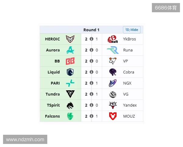 裂变天地S2瑞士轮首日结束,YB与VG跌入0-1组 裂变天地S2瑞士轮首日结束,YB与VG跌入0-1组